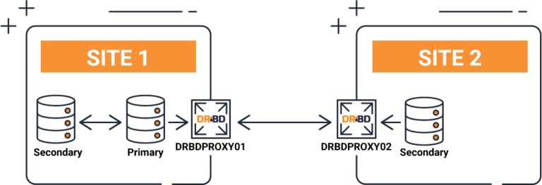 DRBD Proxy - LINBIT