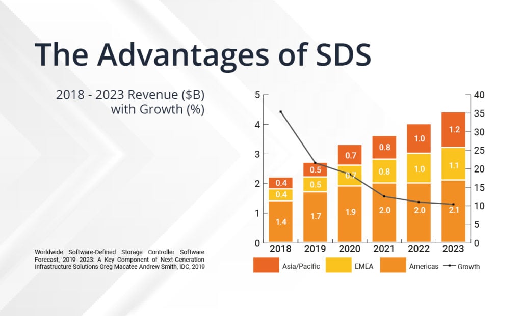SDS chart global revenue 2018-2023
