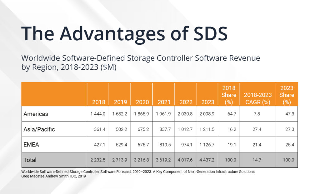 SDS controller revenue by region 2018-2023