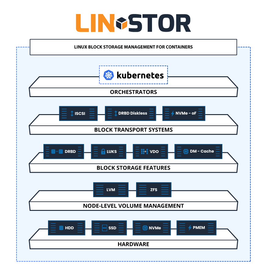 https://linbit.com/wp-content/uploads/2021/02/Linstor-Storage-Diagram-V-2.png