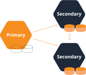 structure DRBD in Diskless mode