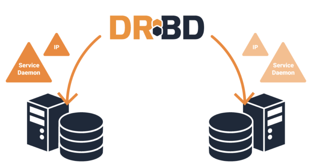 Highest available. Надежное хранилище. Схема гипервизоров и хранилища LINSTOR. High availability. DRBD habr.