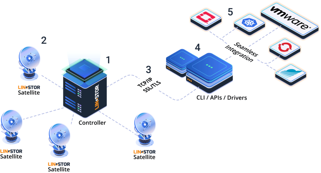 LINBIT (DRBD, LINSTOR): One of The Best Software Defined Storage Solutions 2 LINBIT
LINSTOR
DRBD
PROXY