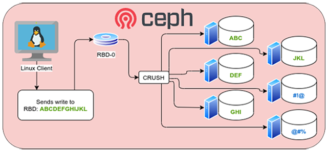 Comparing Ceph, LINSTOR, Mayastor, and Vitastor storage performance in  Kubernetes – Palark