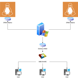 Setting Up a Highly Available SMB Share for Windows by Using WinDRBD ...
