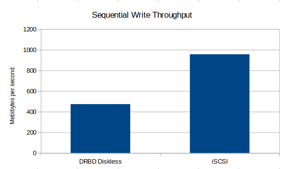 Sequential Write Throughput