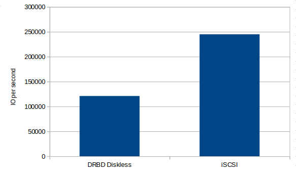 Sequential Write IOPS