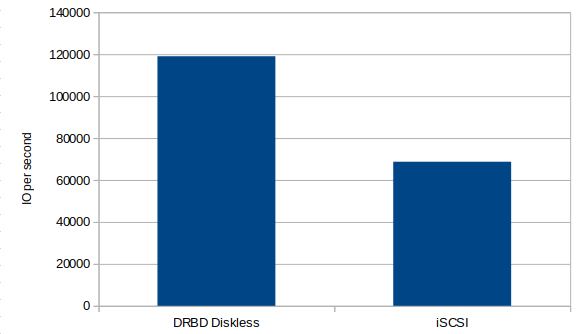 Random Write IOPS