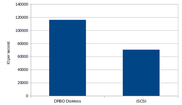 Random Read IOPS