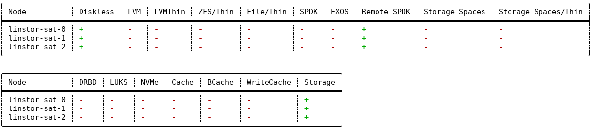 output from the `linstor node info` command