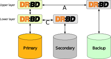 drbd resource stacking